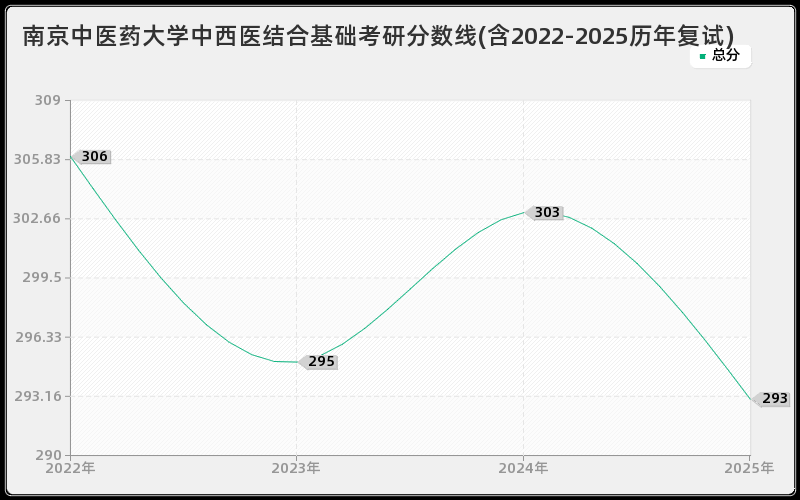 南京中医药大学中西医结合基础考研分数线(含2022-2025历年复试)