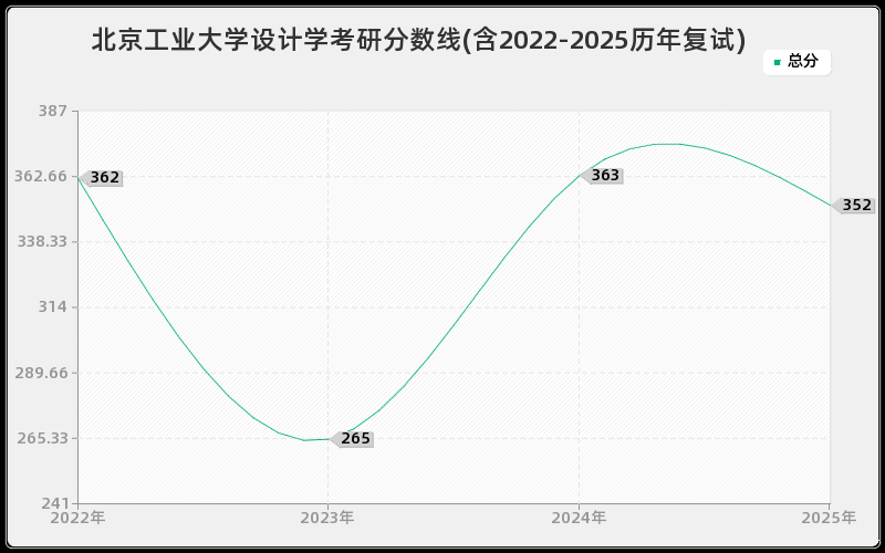 北京工业大学设计学考研分数线(含2022-2025历年复试)