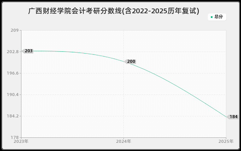 广西财经学院会计考研分数线(含2022-2025历年复试)