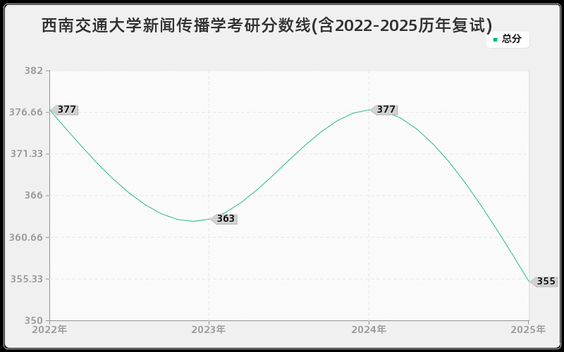 西南交通大学新闻传播学考研分数线(含2022-2025历年复试)