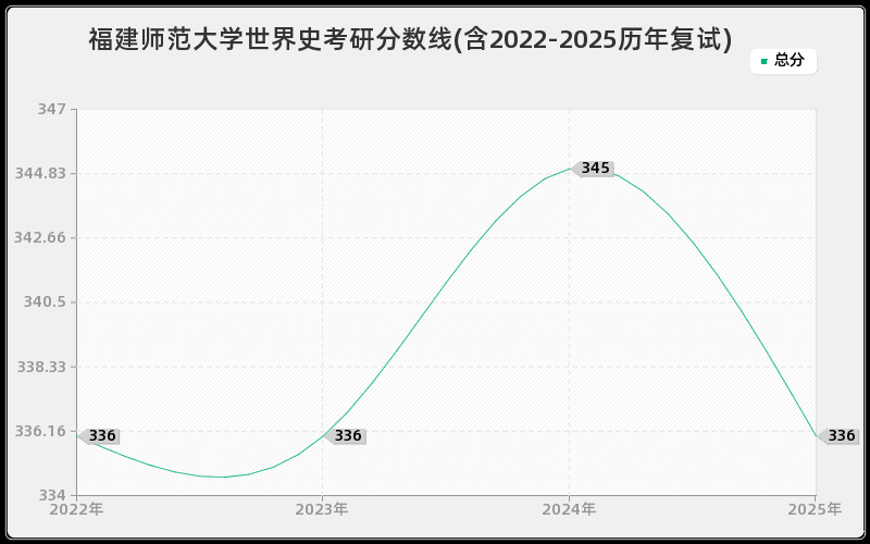 福建师范大学世界史考研分数线(含2022-2025历年复试)