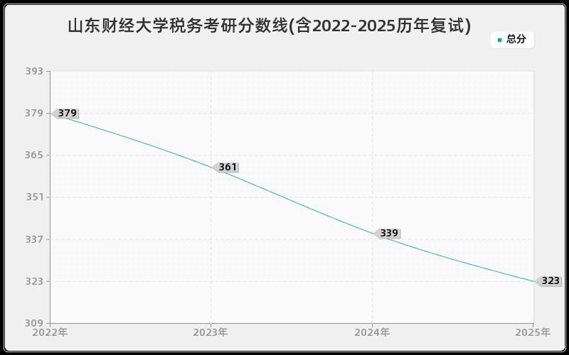 山东财经大学税务考研分数线(含2022-2025历年复试)