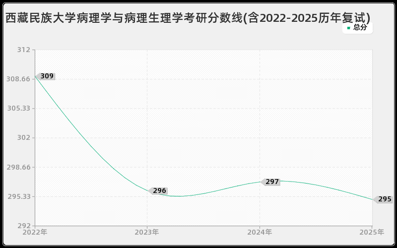 西藏民族大学病理学与病理生理学考研分数线(含2022-2025历年复试)