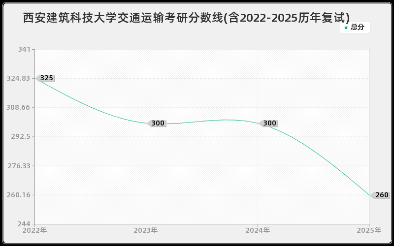 西安建筑科技大学交通运输考研分数线(含2022-2025历年复试)