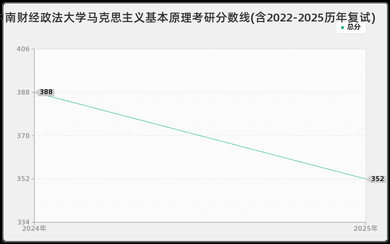 中南财经政法大学马克思主义基本原理考研分数线(含2022-2025历年复试)