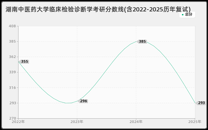 湖南中医药大学临床检验诊断学考研分数线(含2022-2025历年复试)