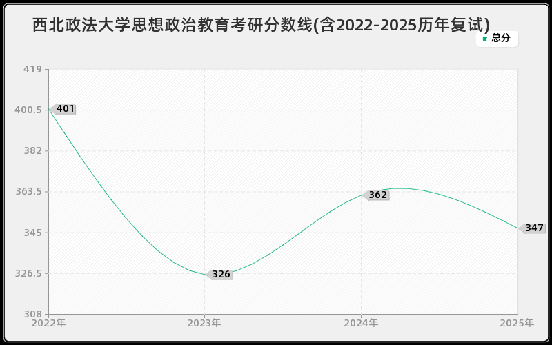 西北政法大学思想政治教育考研分数线(含2022-2025历年复试)