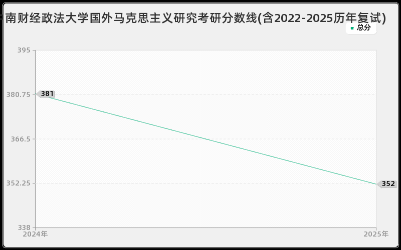 中南财经政法大学国外马克思主义研究考研分数线(含2022-2025历年复试)