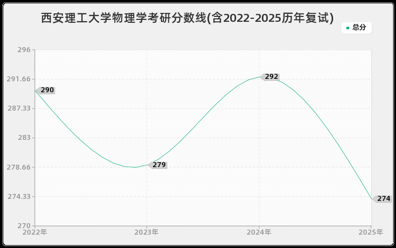 西安理工大学物理学考研分数线(含2022-2025历年复试)
