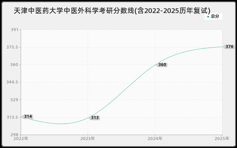 天津中医药大学中医外科学考研分数线(含2022-2025历年复试)