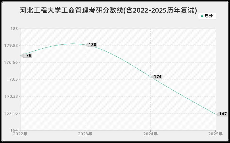 河北工程大学工商管理考研分数线(含2022-2025历年复试)