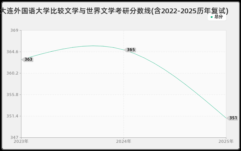 大连外国语大学比较文学与世界文学考研分数线(含2022-2025历年复试)