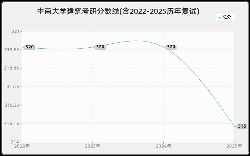 中南大学建筑考研分数线(含2022-2025历年复试)