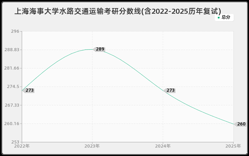 上海海事大学水路交通运输考研分数线(含2022-2025历年复试)