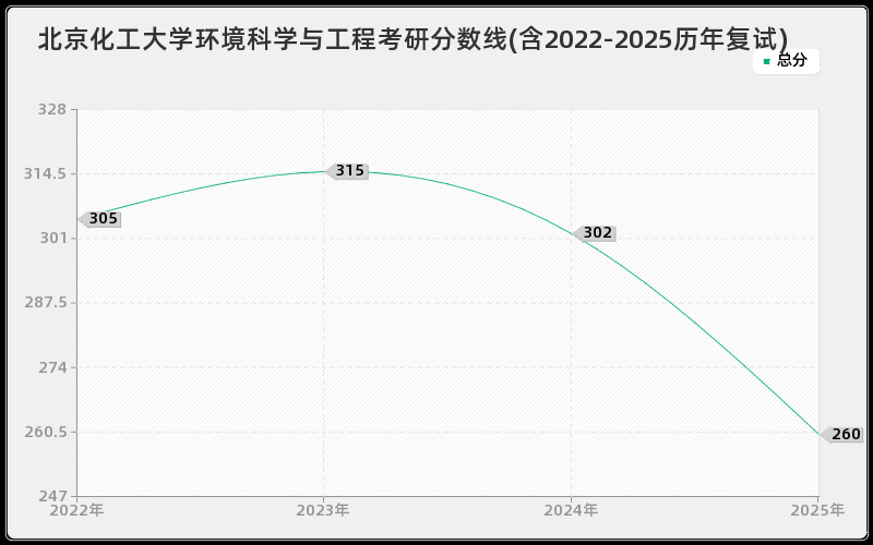 北京化工大学环境科学与工程考研分数线(含2022-2025历年复试)