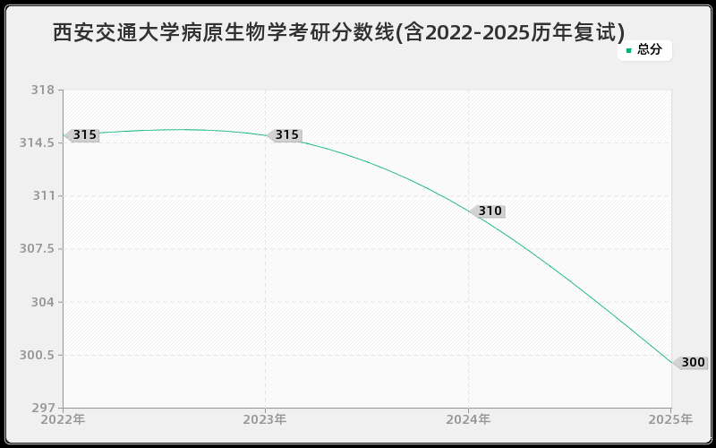 西安交通大学病原生物学考研分数线(含2022-2025历年复试)