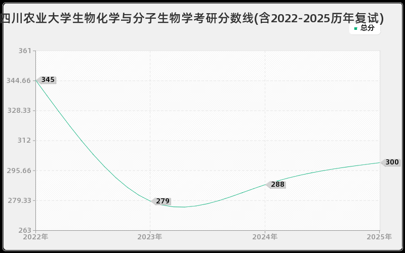 四川农业大学生物化学与分子生物学考研分数线(含2022-2025历年复试)
