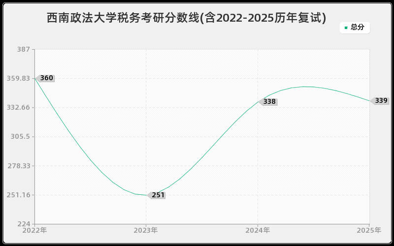 西南政法大学税务考研分数线(含2022-2025历年复试)