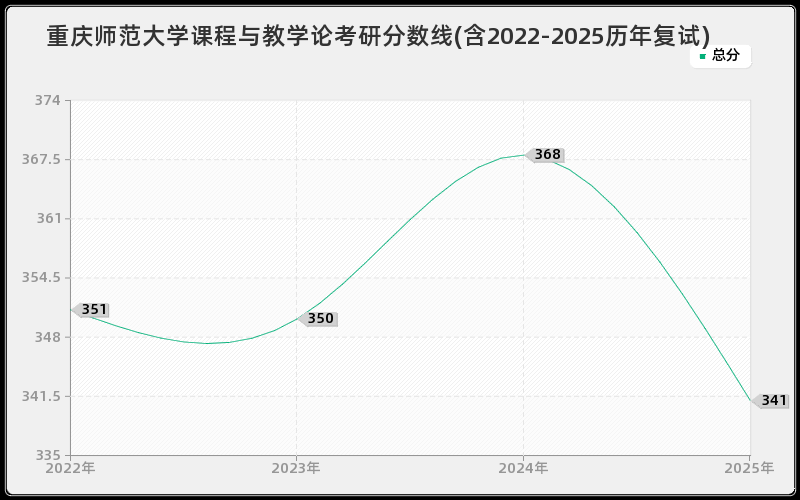 重庆师范大学课程与教学论考研分数线(含2022-2025历年复试)