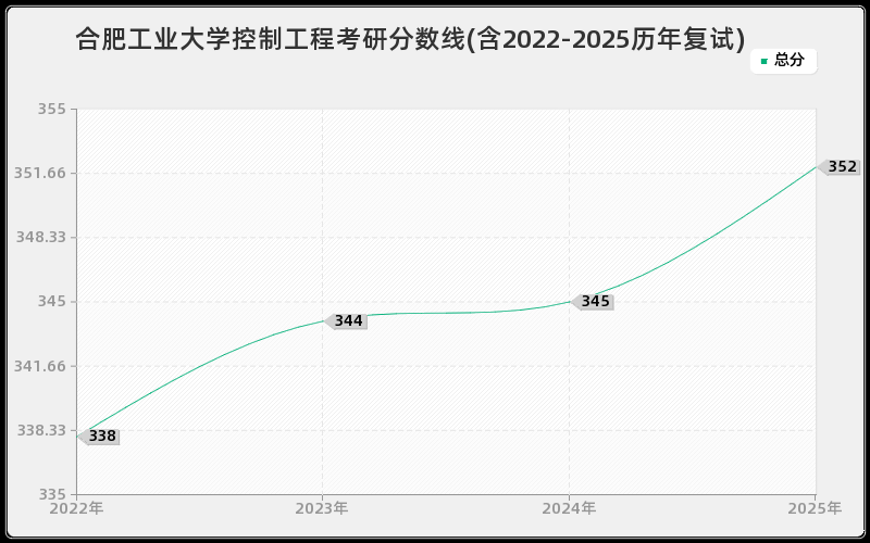 合肥工业大学控制工程考研分数线(含2022-2025历年复试)