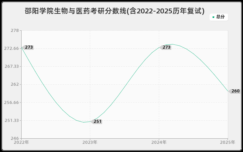邵阳学院生物与医药考研分数线(含2022-2025历年复试)