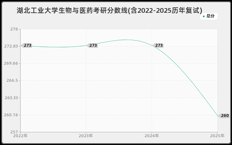 湖北工业大学生物与医药考研分数线(含2022-2025历年复试)