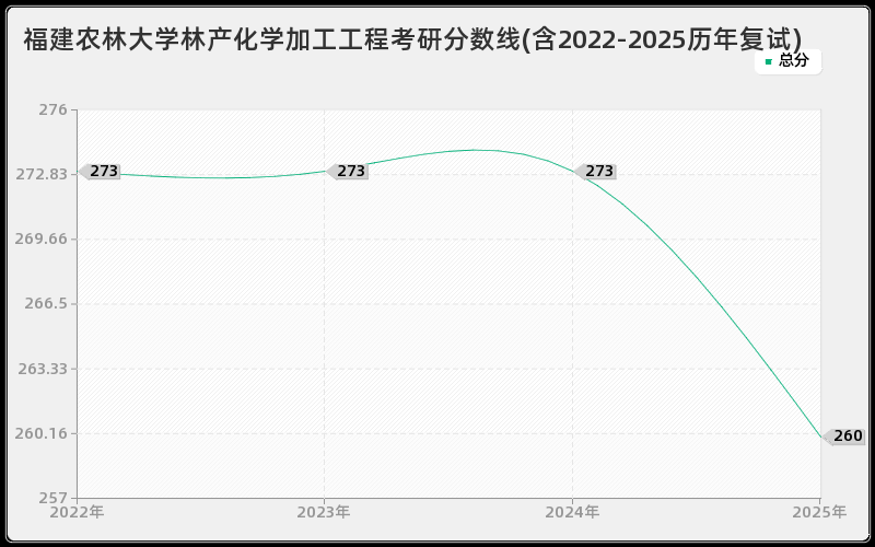 福建农林大学林产化学加工工程考研分数线(含2022-2025历年复试)