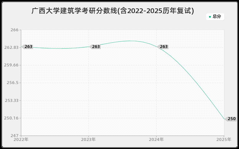 广西大学建筑学考研分数线(含2022-2025历年复试)