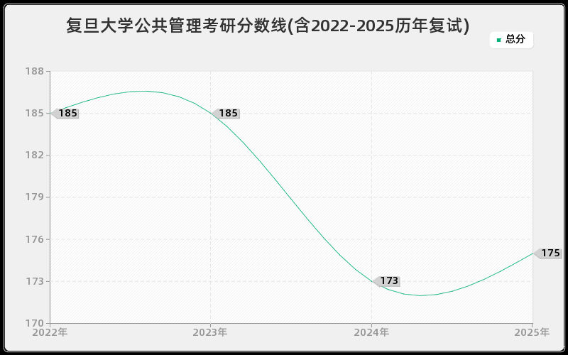 复旦大学公共管理考研分数线(含2022-2025历年复试)