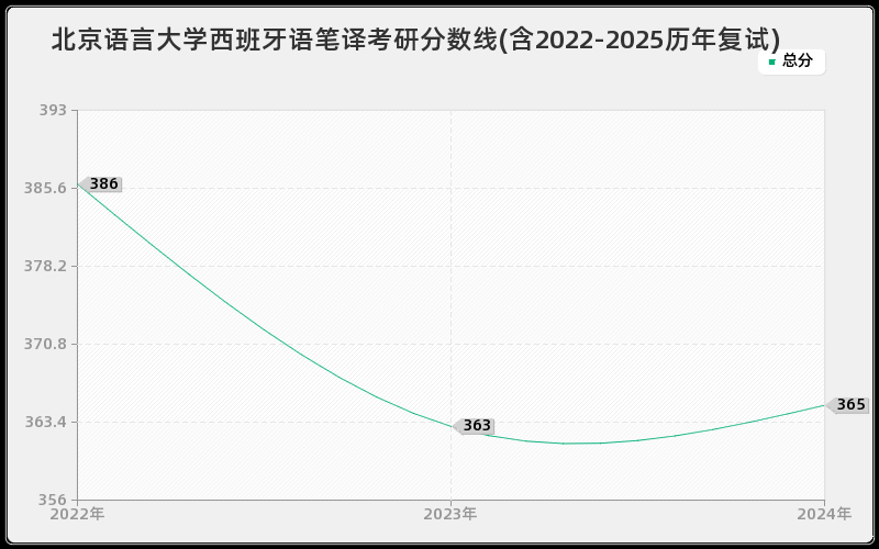 北京语言大学西班牙语笔译考研分数线(含2022-2025历年复试)