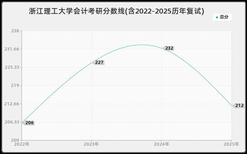 浙江理工大学会计考研分数线(含2022-2025历年复试)