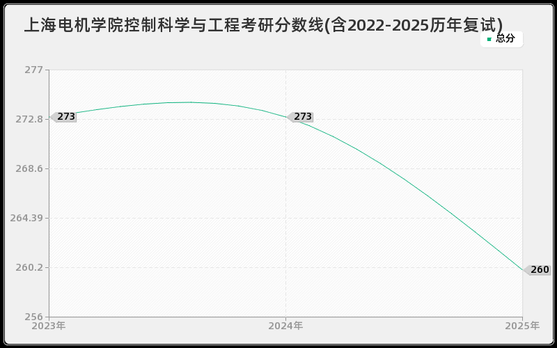 上海电机学院控制科学与工程考研分数线(含2022-2025历年复试)