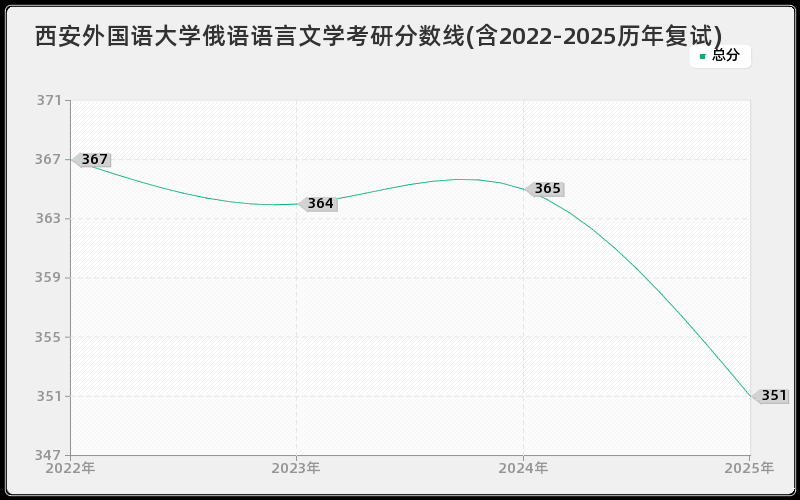 西安外国语大学俄语语言文学考研分数线(含2022-2025历年复试)