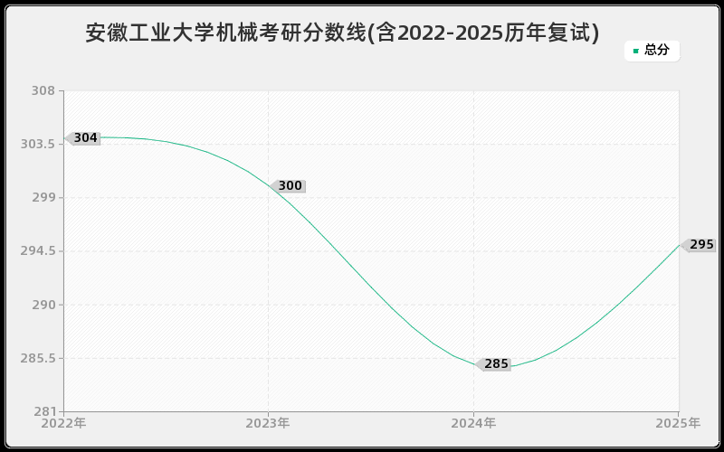 安徽工业大学机械考研分数线(含2022-2025历年复试)