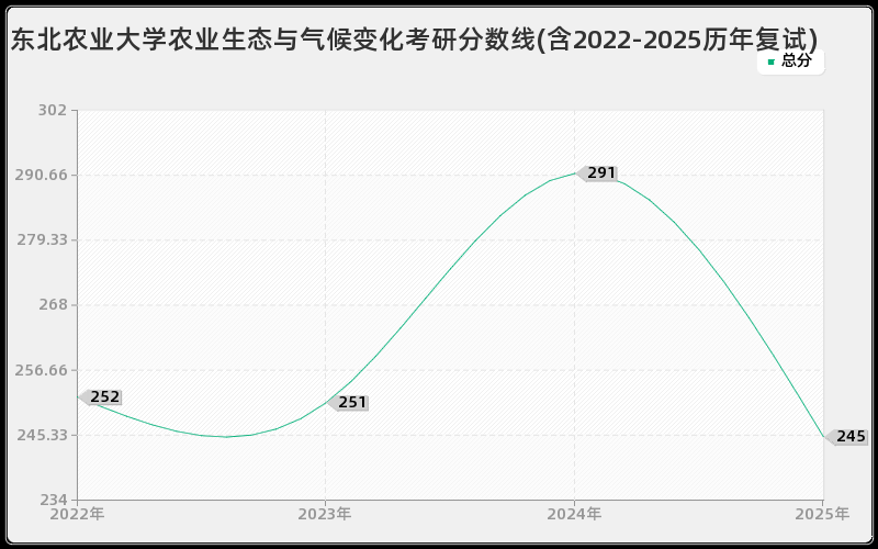 东北农业大学农业生态与气候变化考研分数线(含2022-2025历年复试)