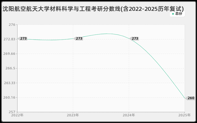 沈阳航空航天大学材料科学与工程考研分数线(含2022-2025历年复试)