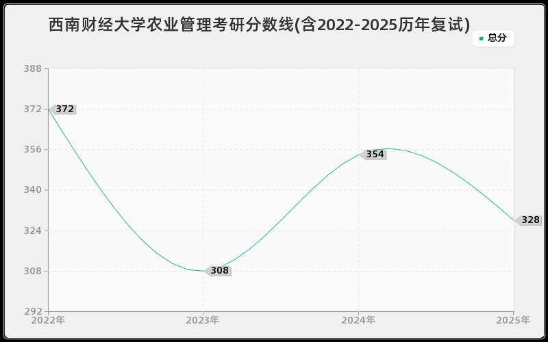 西南财经大学农业管理考研分数线(含2022-2025历年复试)
