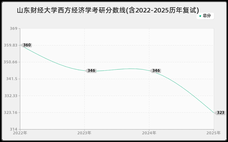 山东财经大学西方经济学考研分数线(含2022-2025历年复试)