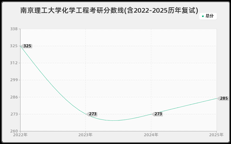 南京理工大学化学工程考研分数线(含2022-2025历年复试)