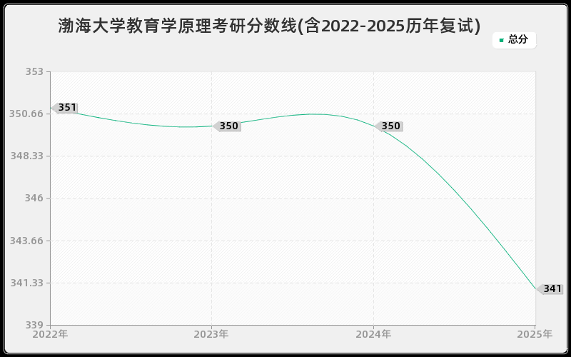 渤海大学教育学原理考研分数线(含2022-2025历年复试)