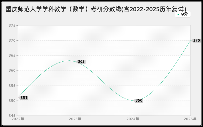重庆师范大学学科教学（数学）考研分数线(含2022-2025历年复试)