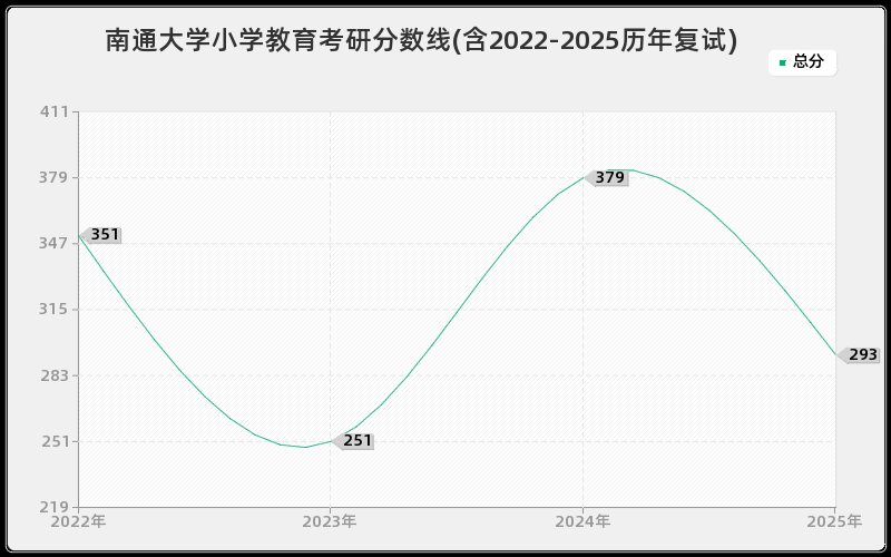 南通大学小学教育考研分数线(含2022-2025历年复试)