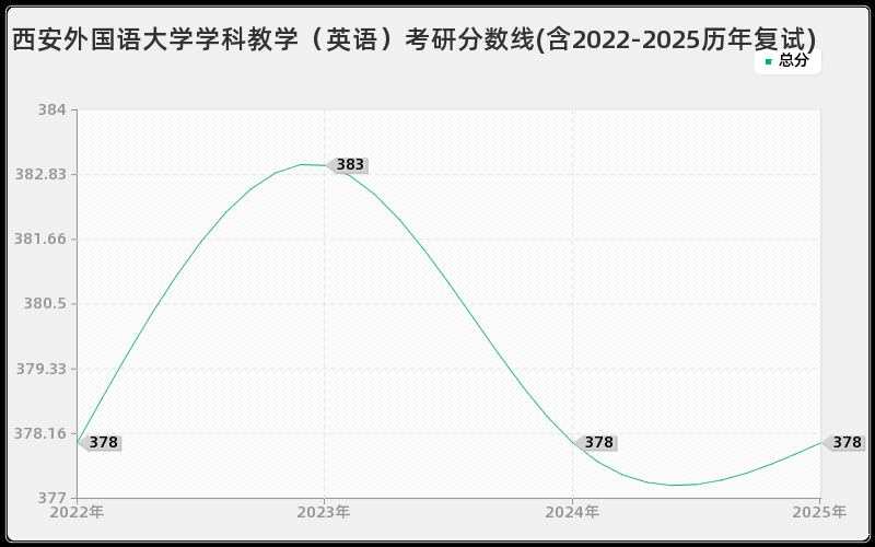 西安外国语大学学科教学（英语）考研分数线(含2022-2025历年复试)