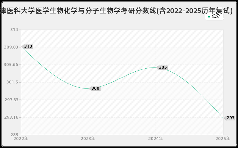 天津医科大学医学生物化学与分子生物学考研分数线(含2022-2025历年复试)
