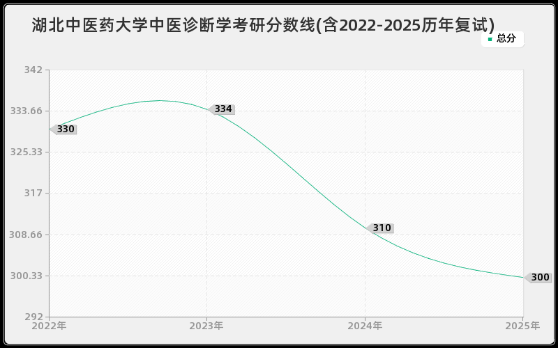 湖北中医药大学中医诊断学考研分数线(含2022-2025历年复试)