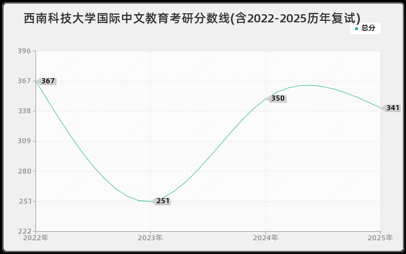 西南科技大学国际中文教育考研分数线(含2022-2025历年复试)