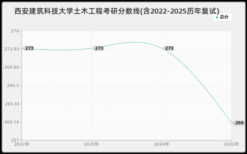 西安建筑科技大学土木工程考研分数线(含2022-2025历年复试)