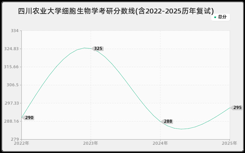 四川农业大学细胞生物学考研分数线(含2022-2025历年复试)