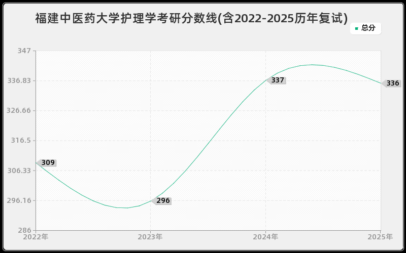 福建中医药大学护理学考研分数线(含2022-2025历年复试)