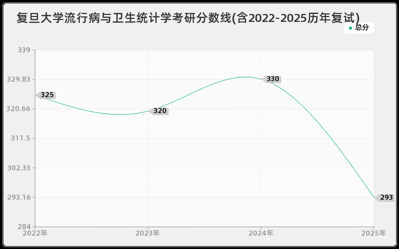 复旦大学流行病与卫生统计学考研分数线(含2022-2025历年复试)